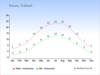 temperaturer.png